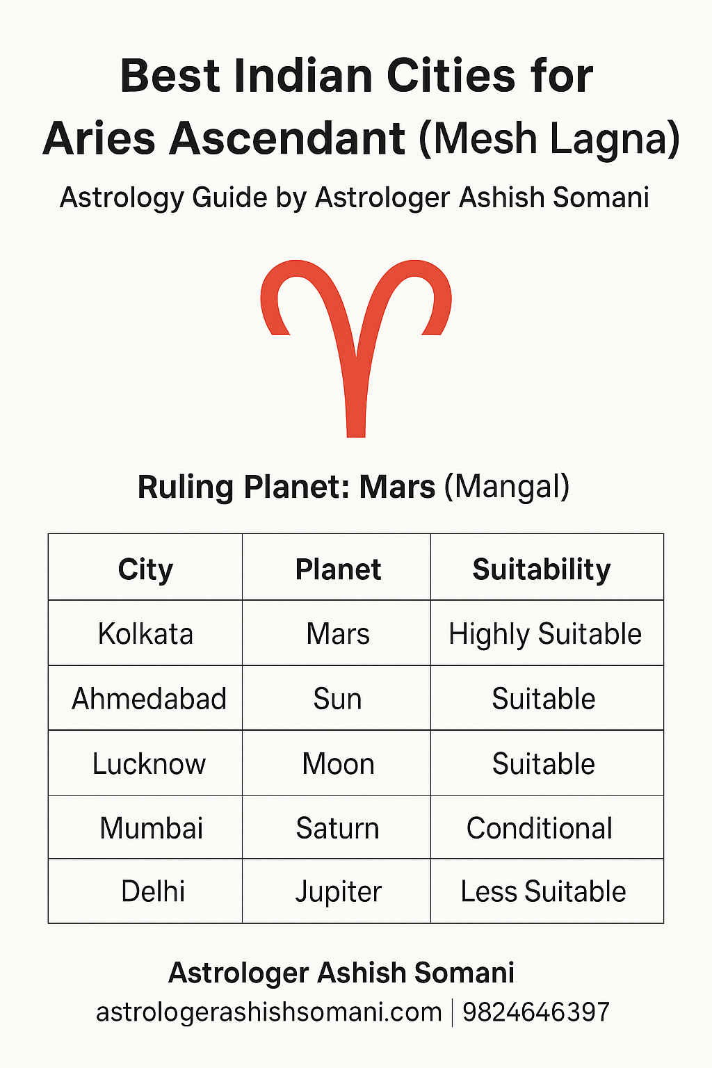 Best Indian Cities for Aries Ascendant (Mesh Lagna)