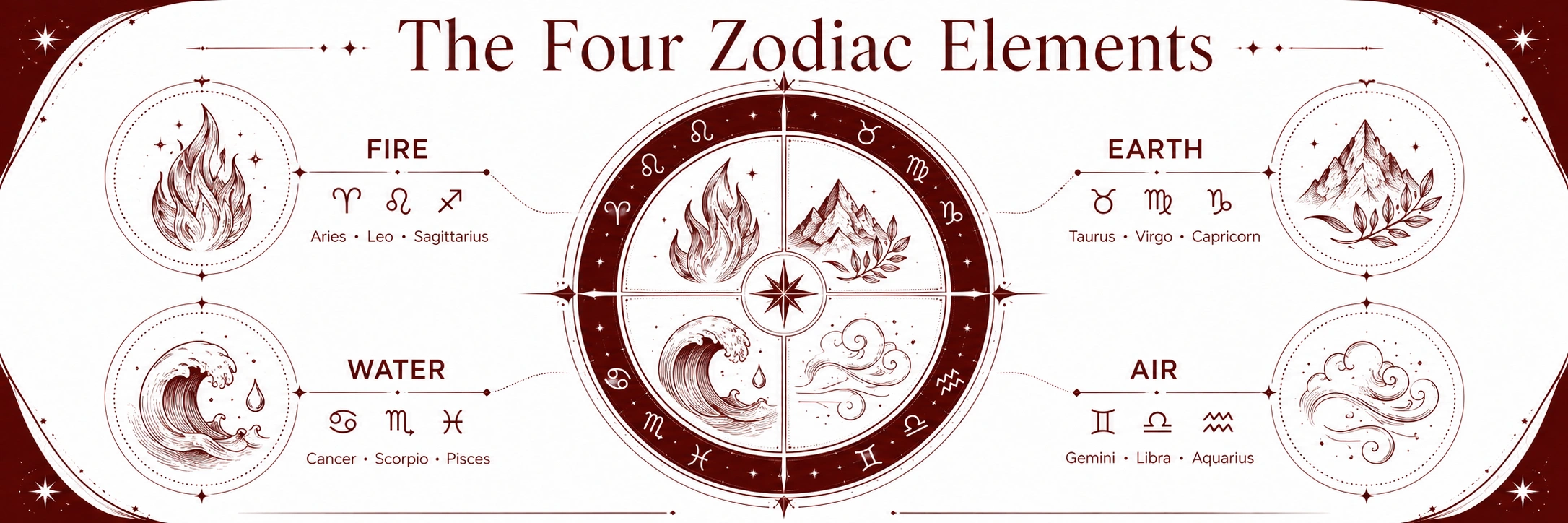 Zodiac Signs and the Four Elements
